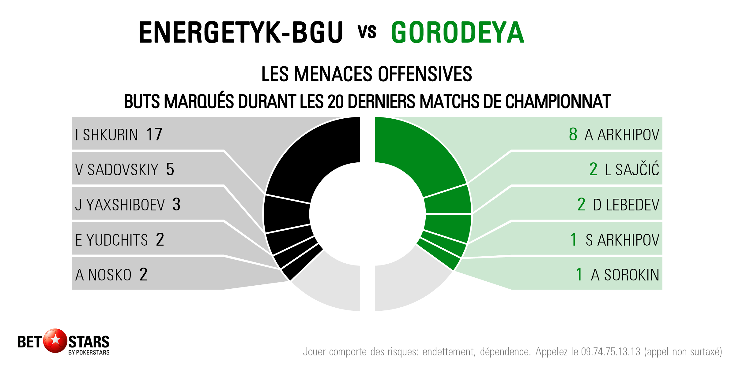 Energetyk v Gorodeya - Players FR